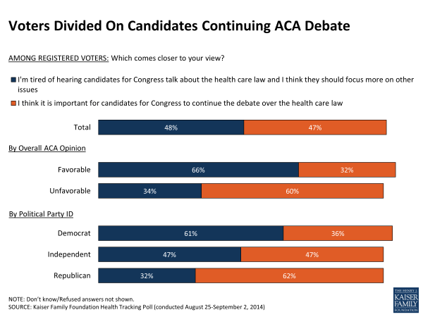 Voters Divided On Candidates Continuing ACA Debate