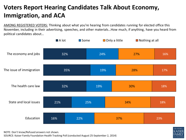 Voters Report Hearing Candidates Talk About Economy, Immigration, and ACA