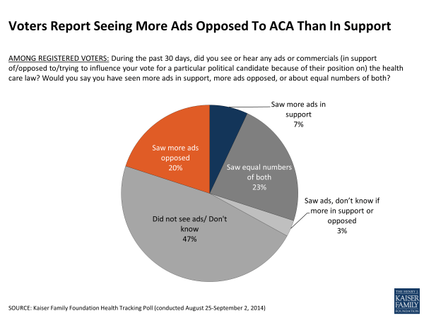 Voters Report Seeing More Ads Opposed To ACA Than In Support 