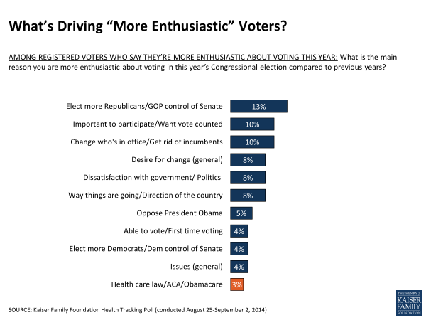What’s Driving “More Enthusiastic” Voters?