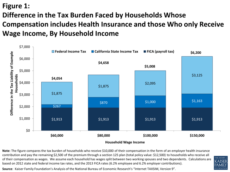Figure 1: Figure 1: Difference in the Tax Burden Faced by Households Whose Compensation includes Health Insurance and those Who only Receive Wage Income, By Household Income