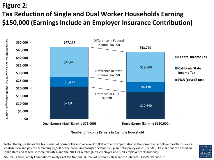 Figure 2: Figure 2: Tax Reduction of Single and Dual Worker Households Earning $150,000 (Earnings Include an Employer Insurance Contribution)