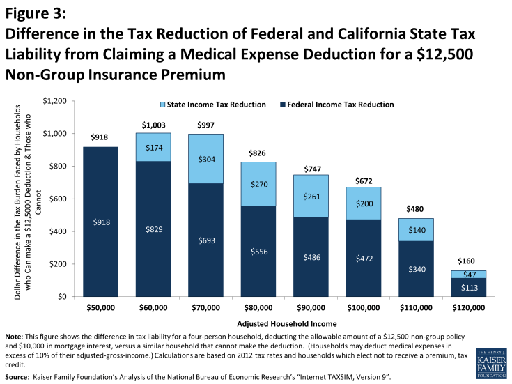 Figure 3: Difference in the Tax Reduction of Federal and California State Tax Liability from Claiming a Medical Expense Deduction for a $12,500 Non-Group Insurance Premium