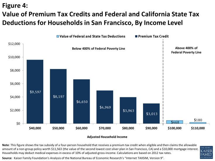 Figure 4: Value of Premium Tax Credits and Federal and California State Tax Deductions for Households in San Francisco, By Income Level