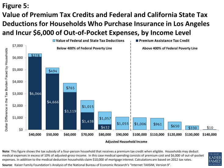 Figure 5: Value of Premium Tax Credits and Federal and California State Tax Deductions for Households Who Purchase Insurance in Los Angeles and Incur $6,000 of Out-of-Pocket Expenses, by Income Level