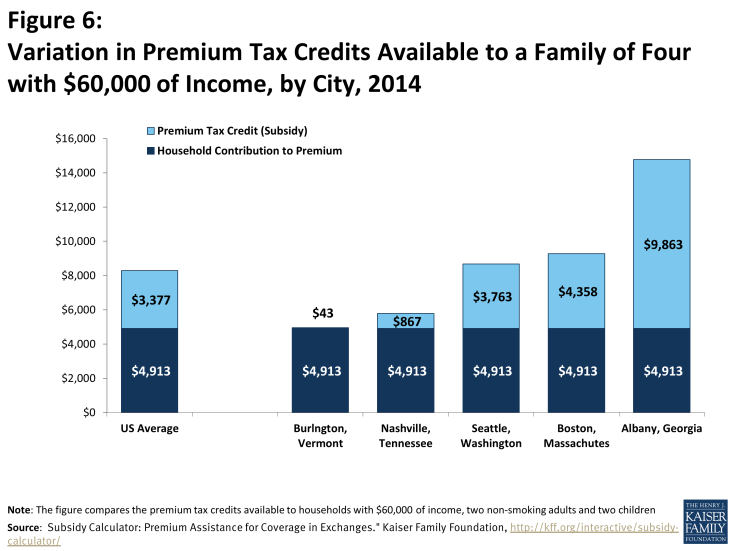 Figure 6: Variation in Premium Tax Credits Available to a Family of Four with $60,000 of Income, by City, 2014