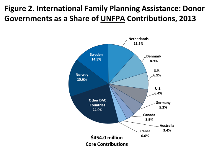 Figure 2: International Family Planning Assistance: Donor Governments as a Share of UNFPAContributions, 2013$