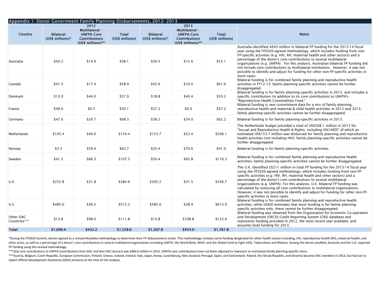 Appendix 1: Donor Government Family Planning Disbursements, 2012-2013