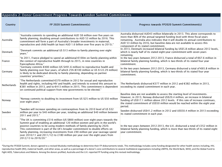 Appendix 2: Donor Government Progress Towards London Summit Commitments