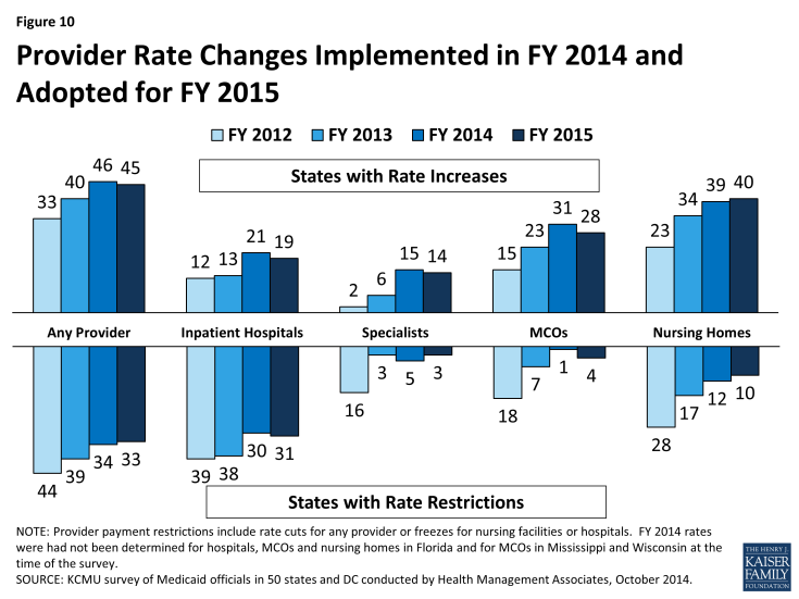Figure 10: Provider Rate Changes Implemented in FY 2014 and Adopted for FY 2015