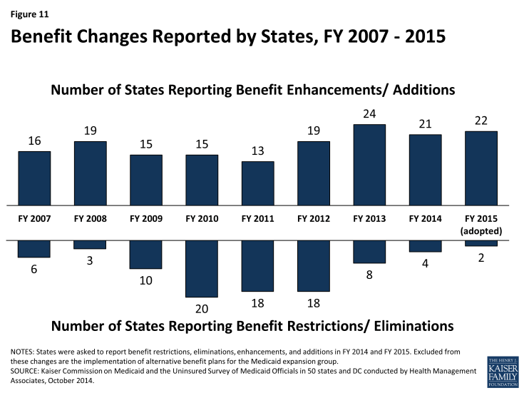 Figure 11: Benefit Changes Reported by States, FY 2007-2015