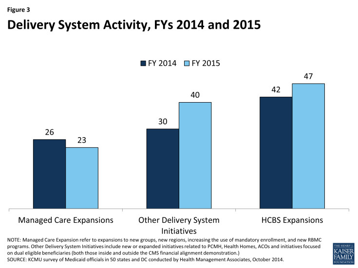 Figure 3: Delivery System Activity, FYs 2014 and 2015
