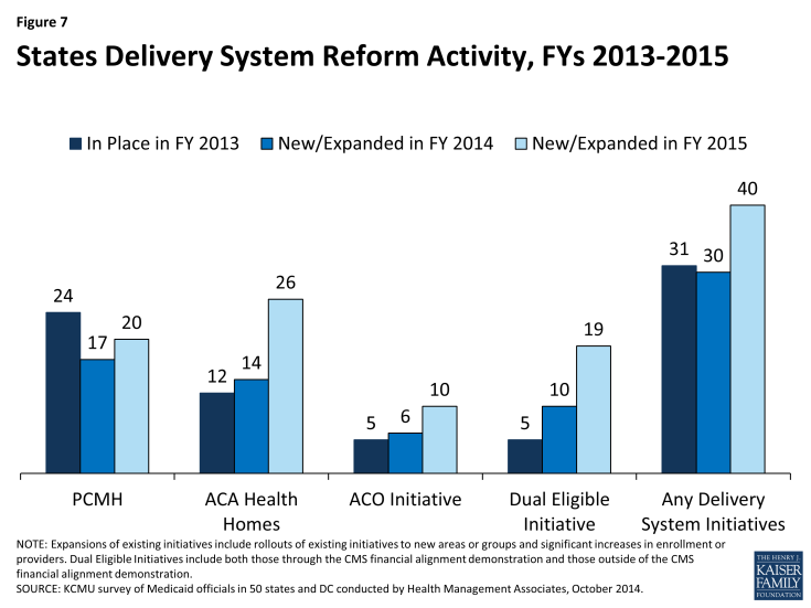 Figure 7: States Delivery System Reform Activity, FYs 2013-2015