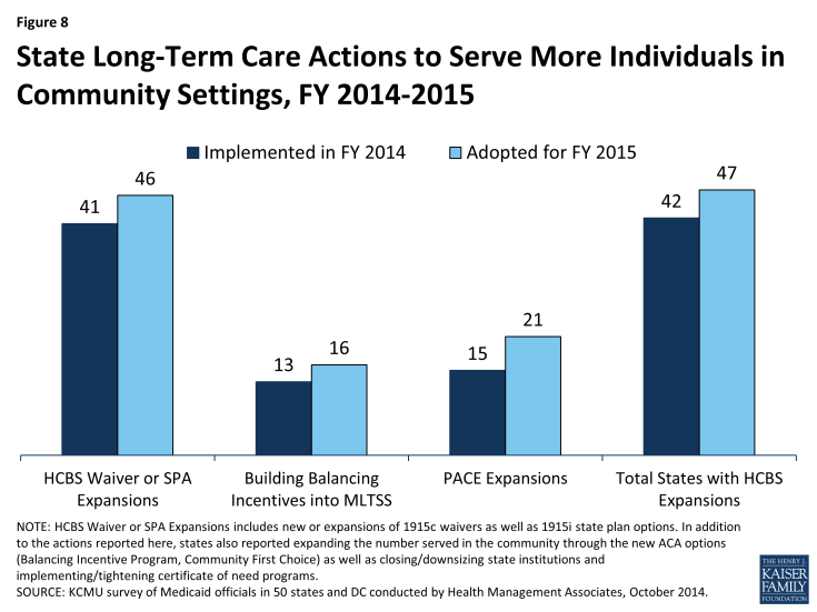 Figure 8: State Long-Term Care Actions to Serve More Individuals in Community Settings, FY 2014-2015