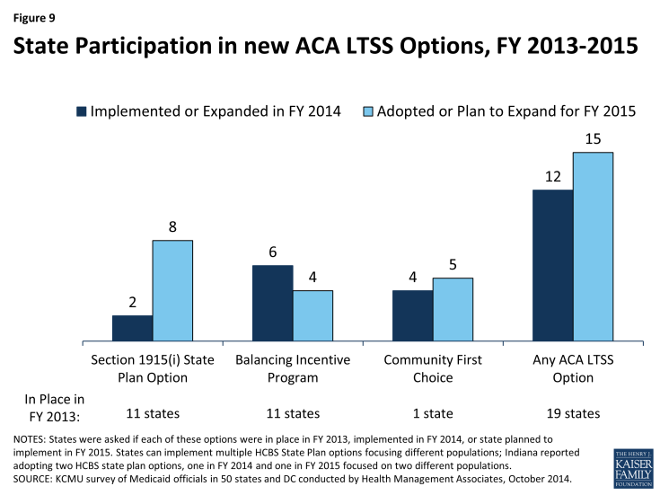 Figure 9: State Participation in new ACA LTSS Options, FY 2013-2015