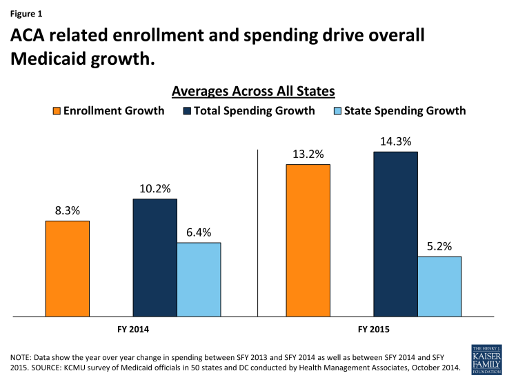 Figure 1: ACA related enrollment and spending drive overall Medicaid growth.  
