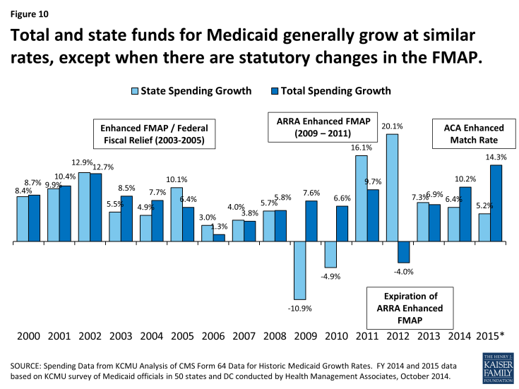 Figure 10: Total and state funds for Medicaid generally grow at similar rates, except when there are statutory changes in the FMAP.