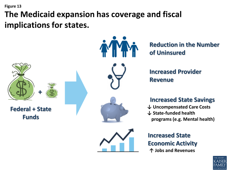 Figure 13: The Medicaid expansion has coverage and fiscal implications for states.  