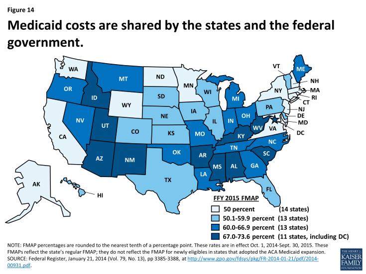 Figure 14: Medicaid costs are shared by the states and the federal government.
