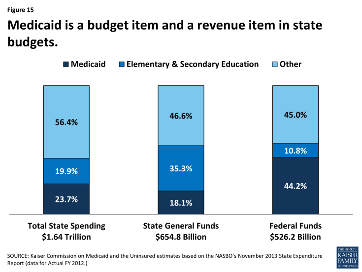 Figure 15: Medicaid is a budget item and a revenue item in state budgets.