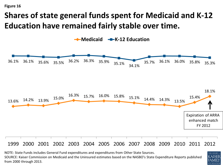 Figure 16: Shares of state general funds spent for Medicaid and K-12 Education have remained fairly stable over time.