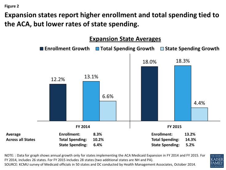 Figure 2: Expansion states report higher enrollment and total spending tied to the ACA, but lower rates of state spending. 