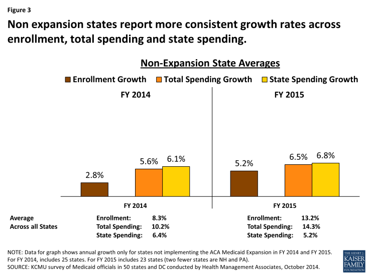 Figure 3: Non expansion states report more consistent growth rates across enrollment, total spending and state spending.  