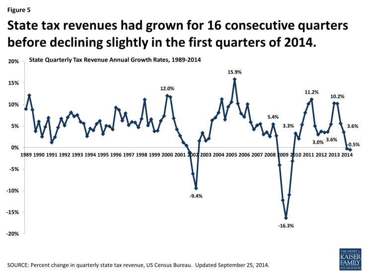 Figure 5: State tax revenues had grown for 16 consecutive quarters before declining slightly in the first quarters of 2014.