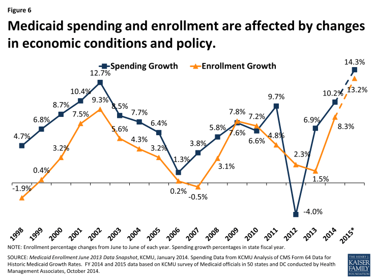 Figure 6: Medicaid spending and enrollment are affected by changes in economic conditions and policy.