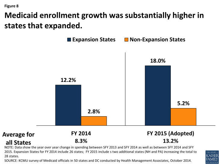Figure 8: Medicaid enrollment growth was substantially higher in states that expanded.