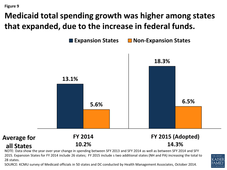 Figure 9: Medicaid total spending growth was higher among states that expanded, due to the increase in federal funds. 