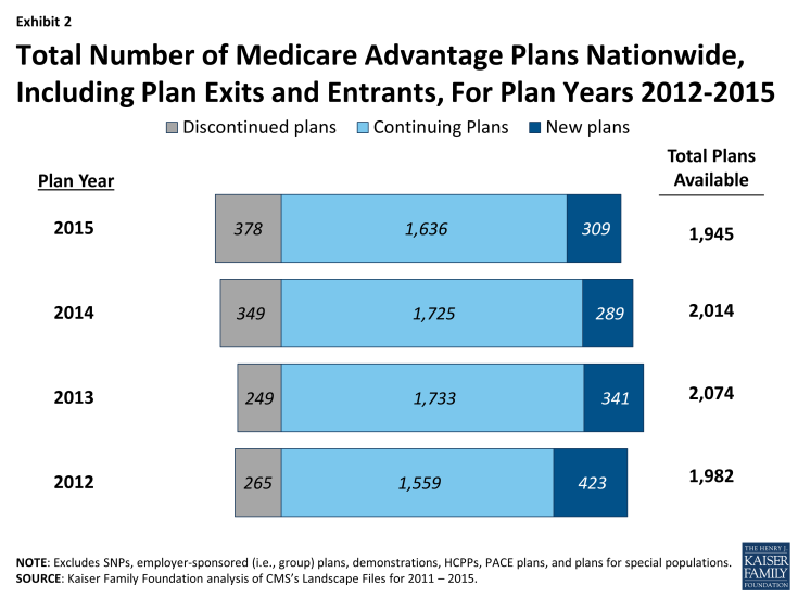 Exhibit 2 - Total Number of Medicare Advantage Plans Nationwide, Including Plan Exits and Entrants, For Plan Years 2012-2015