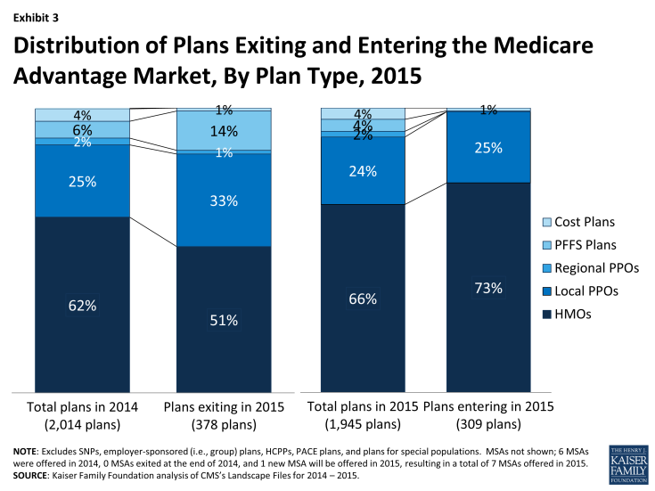 Exhibit 3 - Distribution of Plans Exiting and Entering the Medicare Advantage Market, By Plan Type, 2015