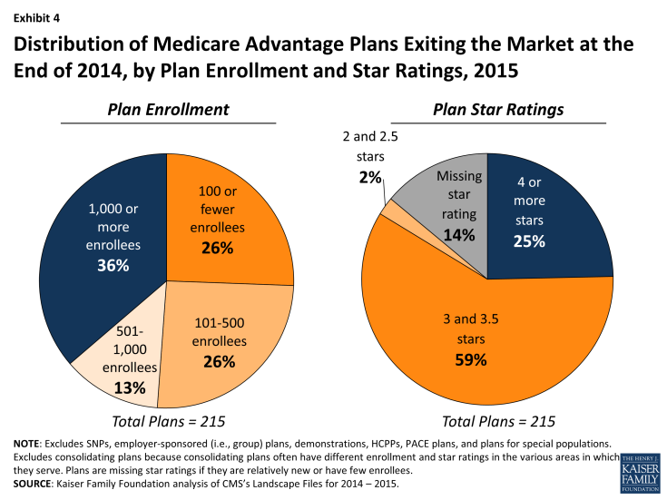 Exhibit 4 - Distribution of Medicare Advantage Plans Exiting the Market at the End of 2014, by Plan Enrollment and Star Ratings, 2015