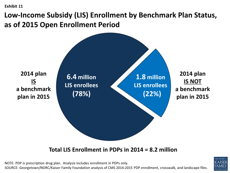 Exhibit 11: Low-Income Subsidy (LIS) Enrollment by Benchmark Plan Status, as of 2015 Open Enrollment Period