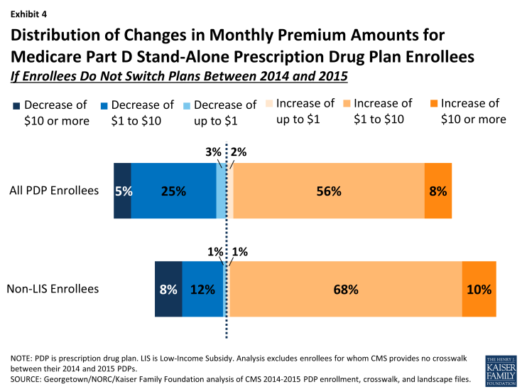 Exhibit 4: Distribution of Changes in Monthly Premium Amounts for Medicare Part D Stand-Alone Prescription Drug Plan Enrollees