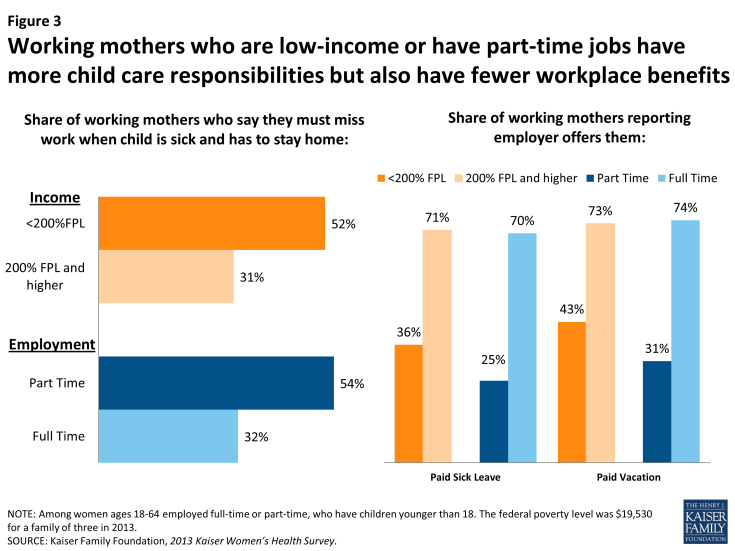 8648 - low income working mothers have more responsibility fewer benefits Figure 3