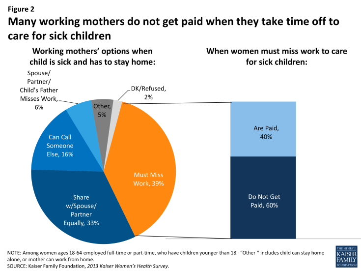 8648 - many working mothers do not get paid when they take time off to care for sick children