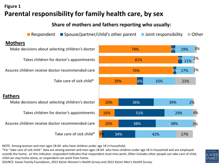 Figure 1: Parental responsibility for family health care, by sex