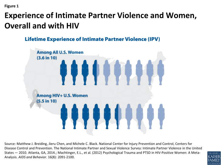 Figure 1: Experience of Intimate Partner Violence and Women, Overall and with HIV