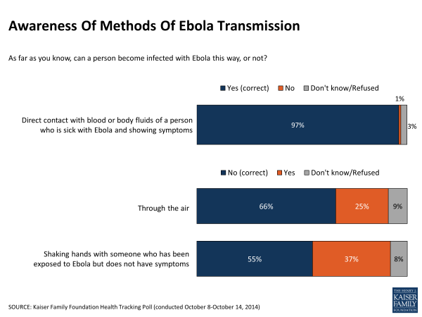 Awareness Of Methods Of Ebola Transmission