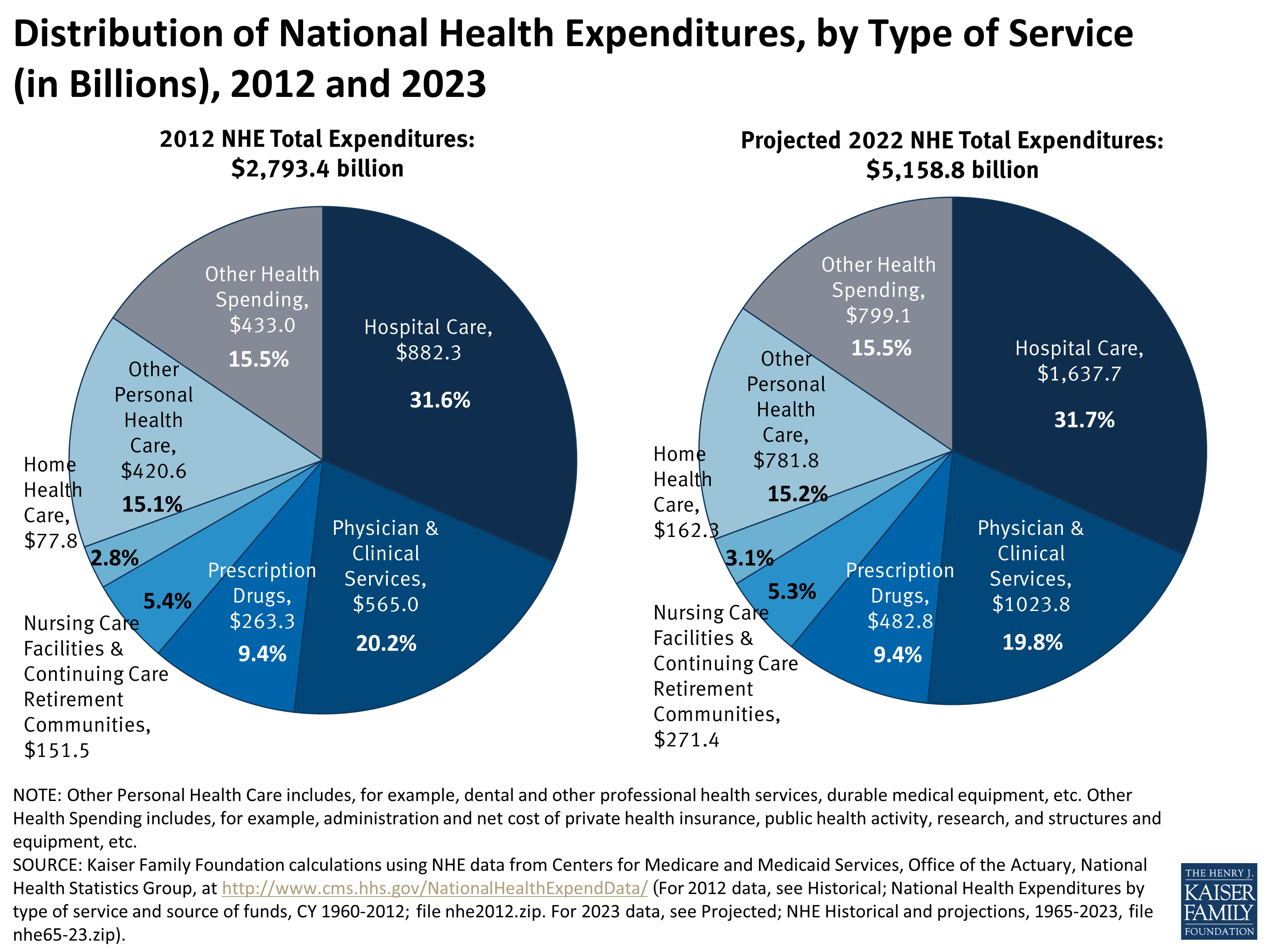 Distribution of National Health Expenditures, by Type of Service (in