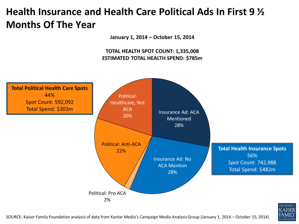 Health-Insurance-and-Health-Care-Political-Ads-In-First-9.5-Months-Of-The-Year-POLLING