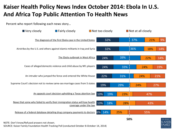 Kaiser Health Policy News Index October 2014: Ebola In U.S. And Africa Top Public Attention To Health News