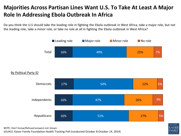 Majorities Across Partisan Lines Want U.S. To Take At Least A Major Role In Addressing Ebola Outbreak In Africa