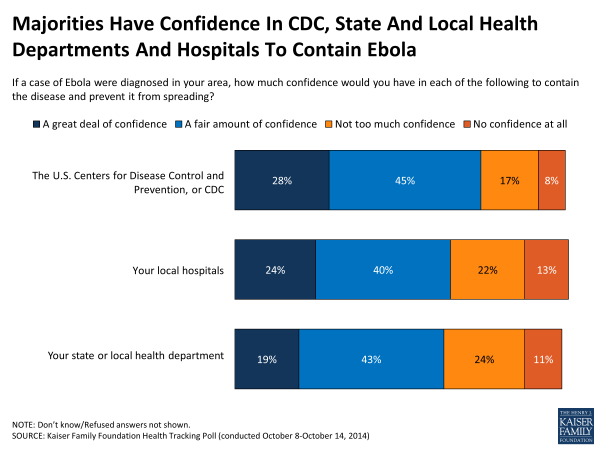 Majorities Have Confidence In CDC, State And Local Health Departments And Hospitals To Contain Ebola