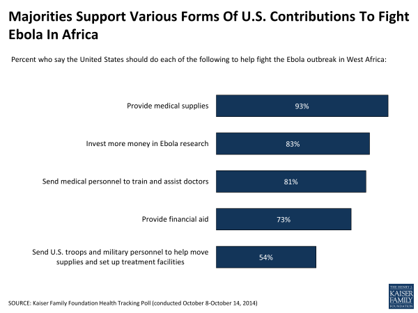 Majorities Support Various Forms Of U.S. Contributions To Fight Ebola In Africa