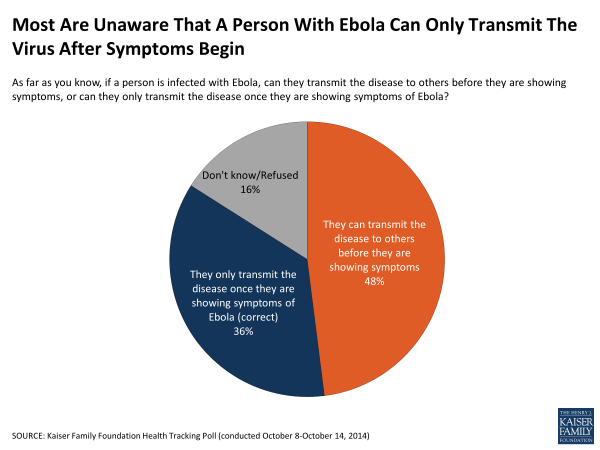 Most Are Unaware That A Person With Ebola Can Only Transmit The Virus After Symptoms Begin