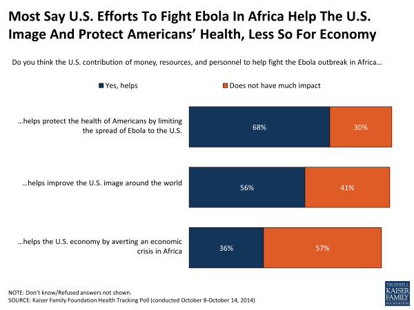 Most Say U.S. Efforts To Fight Ebola In Africa Help The U.S. Image And Protect Americans’ Health, Less So For Economy