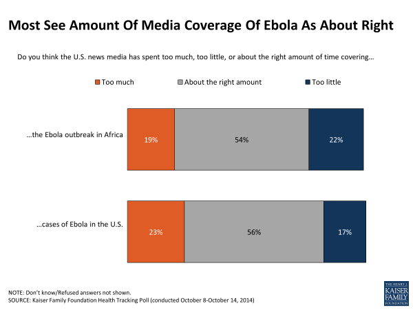 Most See Amount Of Media Coverage Of Ebola As About Right